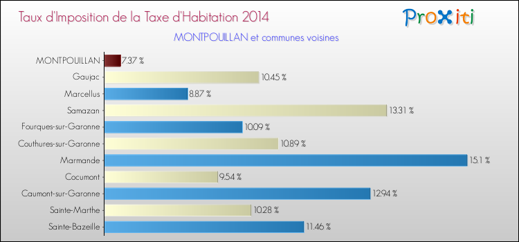 Taux d'imposition de la taxe d'habitation 2014 pour MONTPOUILLAN et les communes proches Comparaison des taux d'imposition de la taxe d'habitation 2014 pour MONTPOUILLAN et les communes voisines