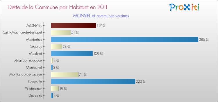 Dette par habitant de la commune en 2011 pour MONVIEL et les communes proches Comparaison de la dette par habitant de la commune en 2011 pour MONVIEL et les communes voisines