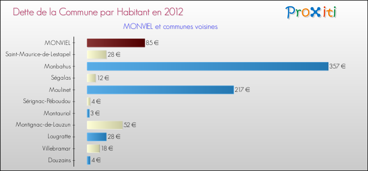 Dette par habitant de la commune en 2012 pour MONVIEL et les communes proches Comparaison de la dette par habitant de la commune en 2012 pour MONVIEL et les communes voisines