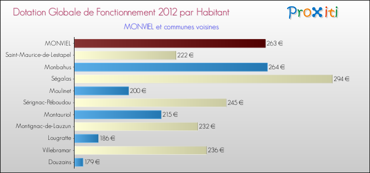 Montant des dotations globales de fonctionnement DGF par Habitant pour MONVIEL et les communes proches Comparaison des des dotations globales de fonctionnement DGF par habitant pour MONVIEL et les communes voisines