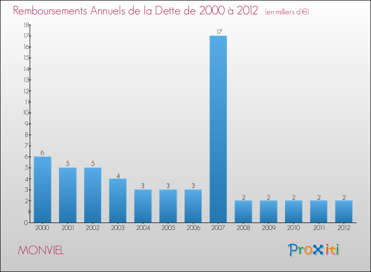 Evolution de l'annuité de la dette pour la commune de MONVIEL de 2000 à 2012 Annuités de la dette pour MONVIEL de 2000 à 2012