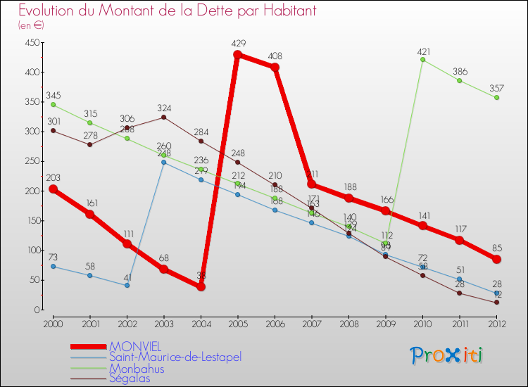Evolution de la dette par habitant pour la commune de MONVIEL et les communes proches de 2000 à 2012 Comparaison de la dette par habitant pour MONVIEL et les communes voisines de 2000 à 2012