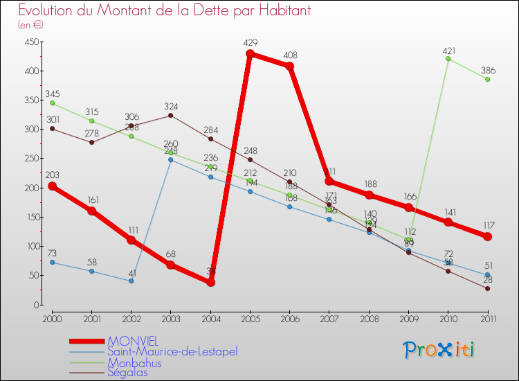 Evolution de la dette par habitant pour la commune de MONVIEL et les communes proches Comparaison de la dette par habitant pour MONVIEL et les communes voisines
