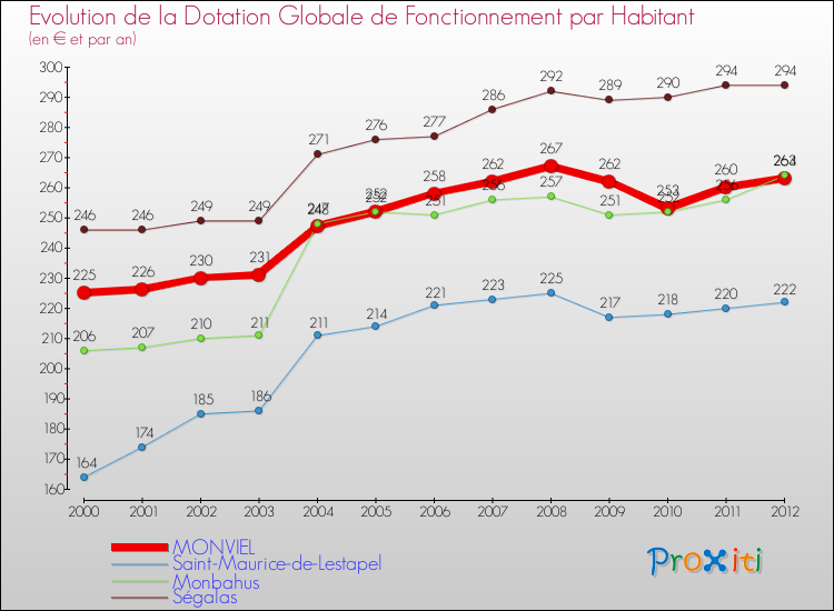 Evolution et montant de la dotation globale de fonctionnement par Habitant pour MONVIEL et les communes proches Comparaison des dotations globales de fonctionnement par habitant pour MONVIEL et les communes voisines
