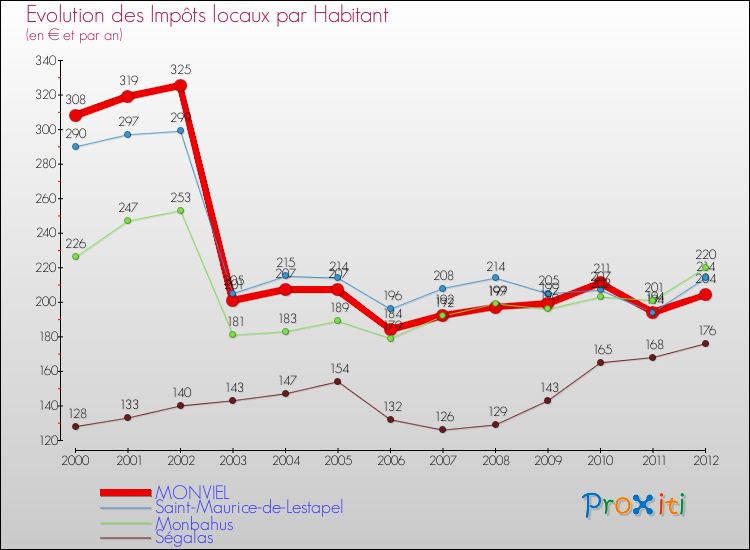 Evolution et montant des impôts locaux par Habitant pour MONVIEL et les communes proches Comparaison des impôts locaux par habitant pour MONVIEL et les communes voisines