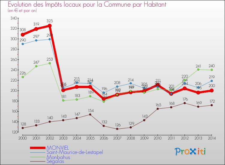 Evolution et montant des impôts locaux par Habitant pour MONVIEL et les communes proches de 2000 à 2014 Comparaison des impôts locaux par habitant pour MONVIEL et les communes voisines de 2000 à 2014