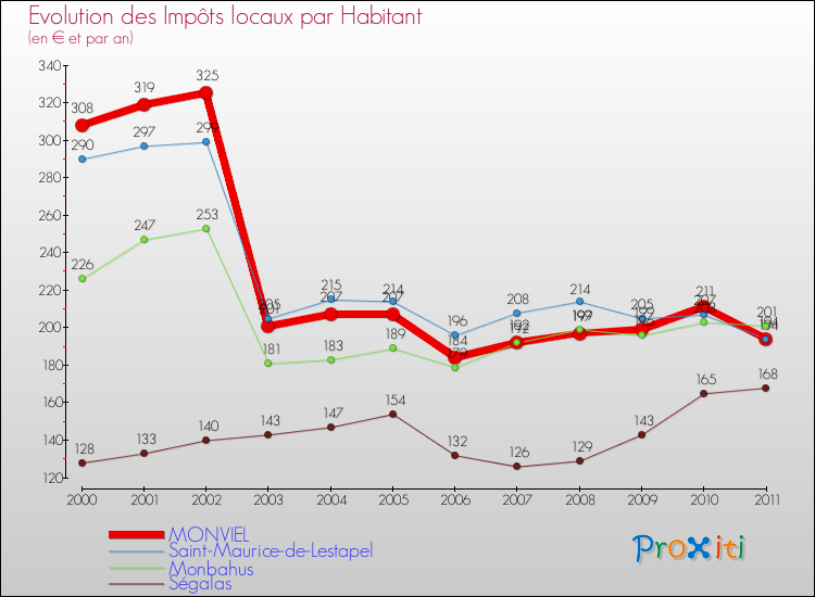 Evolution et montant des impôts locaux par Habitant pour MONVIEL et les communes proches Comparaison des impôts locaux par habitant pour MONVIEL et les communes voisines