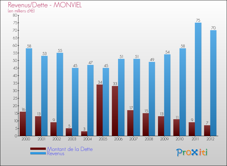 Evolution comparée de la dette et des revenus pour la commune de MONVIEL de 2000 à 2012 Comparaison de la dette et des revenus pour MONVIEL de 2000 à 2012
