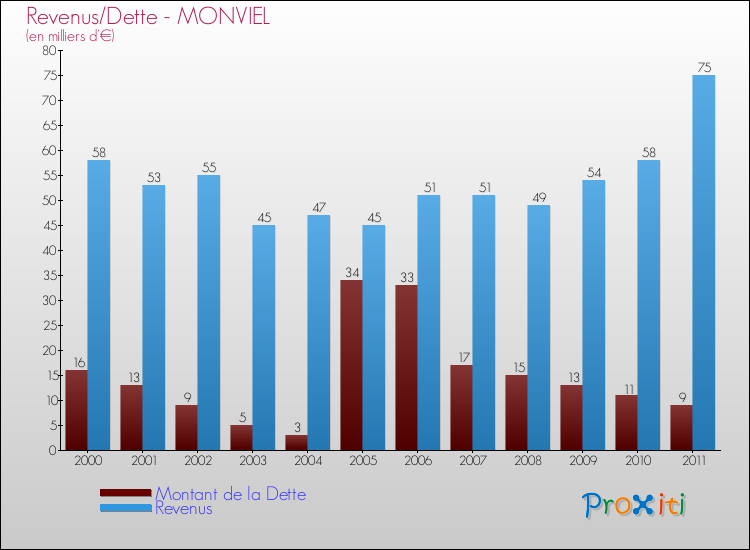 Evolution comparée de la dette et des revenus pour la commune de MONVIEL de 2000 à 2011 Comparaison de la dette et des revenus pour MONVIEL de 2000 à 2011