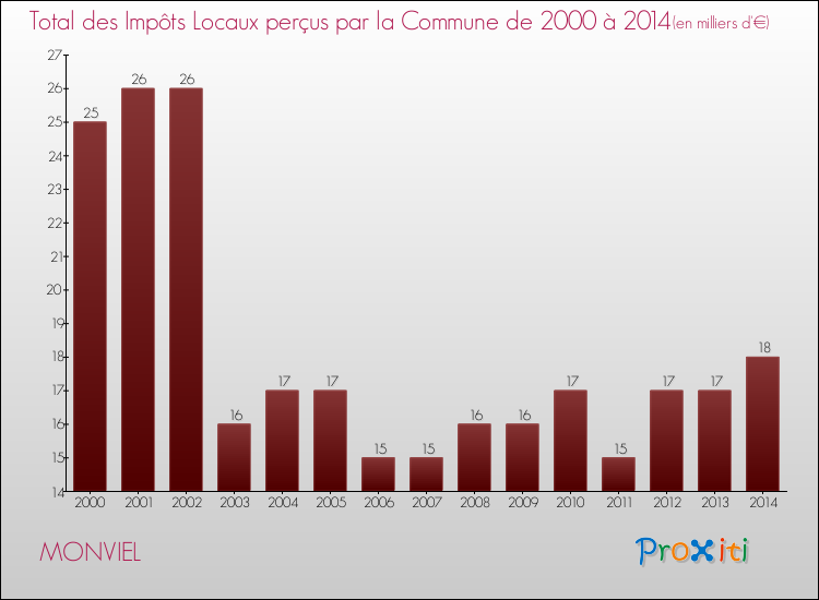 Evolution des Impôts Locaux pour la commune de MONVIEL de 2000 à 2014 Evolution des Impôts Locaux pour MONVIEL de 2000 à 2014