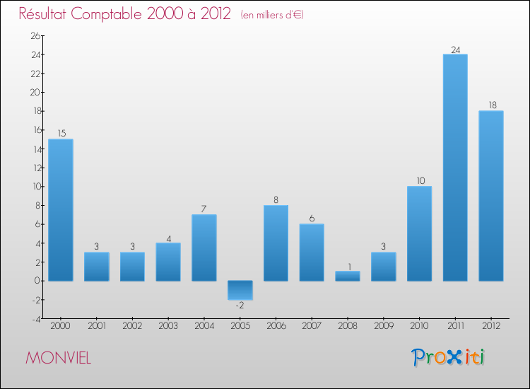 Evolution du résultat comptable pour la commune de MONVIEL de 2000 à 2012 Evolution du résultat comptable pour MONVIEL de 2000 à 2012