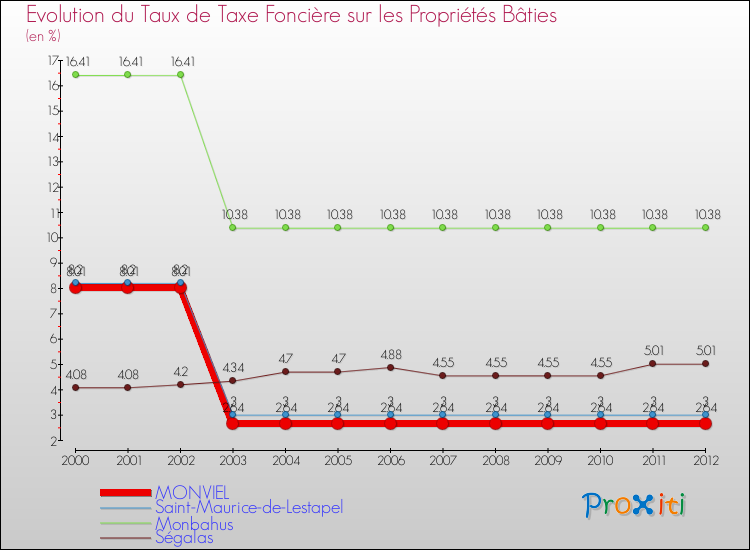 Evolution du taux de la taxe foncière sur le bati pour MONVIEL et les communes proches de 2000 à 2012 Comparaison des taux de taxe foncière sur le bati pour MONVIEL et les communes voisines de 2000 à 2012