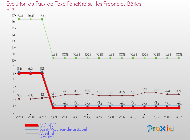 Evolution du taux de la taxe foncière sur le bati pour MONVIEL et les communes proches de 2000 à 2014 Comparaison des taux de taxe foncière sur le bati pour MONVIEL et les communes voisines de 2000 à 2014