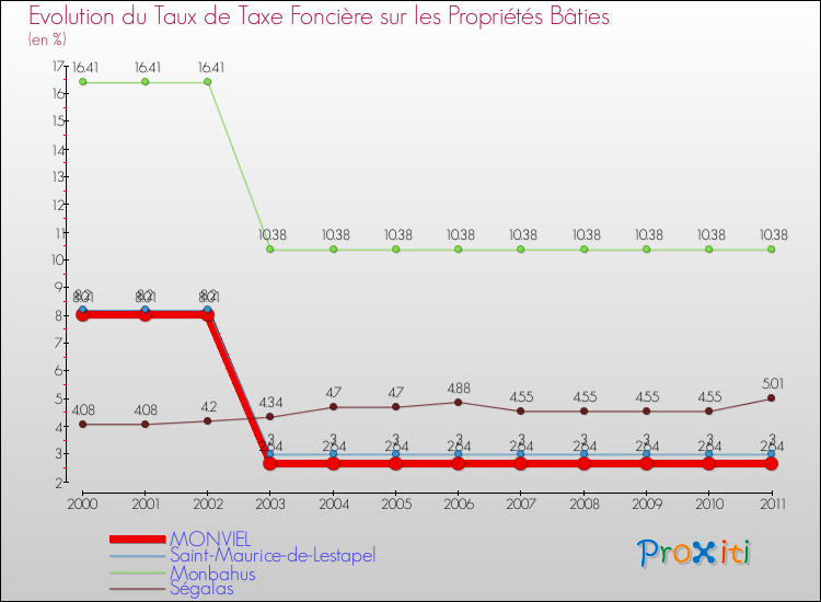 Evolution du taux de la taxe foncière sur le bati pour MONVIEL et les communes proches Comparaison des taux de taxe foncière sur le bati pour MONVIEL et les communes voisines