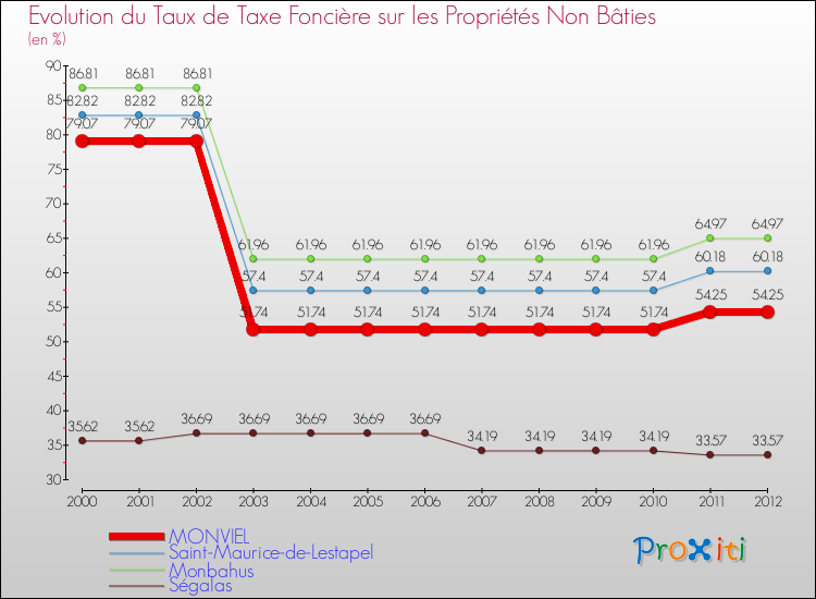 Evolution du taux de la taxe foncière sur les immeubles et terrains non batis pour MONVIEL et les communes proches de 2000 à 2012 Comparaison des taux de la taxe foncière sur les immeubles et terrains non batis pour MONVIEL et les communes voisines de 2000 à 2012