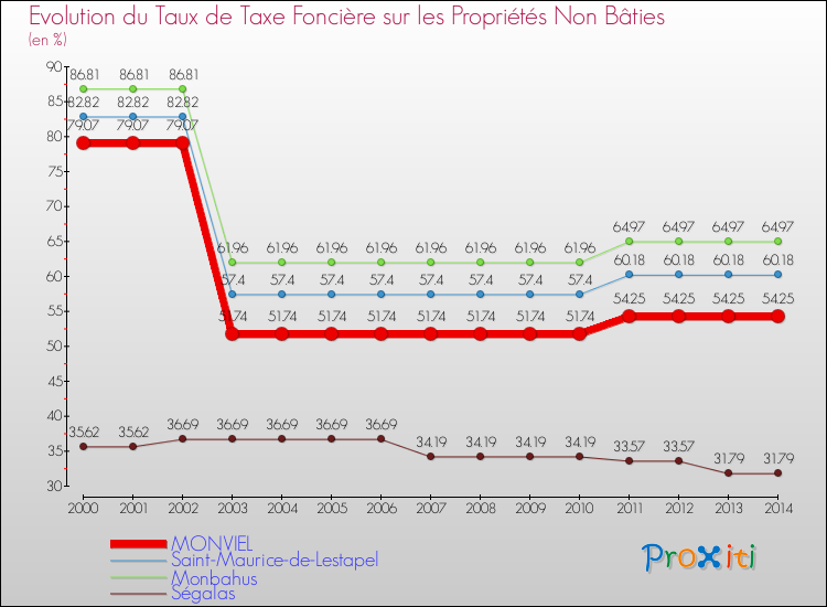 Evolution du taux de la taxe foncière sur les immeubles et terrains non batis pour MONVIEL et les communes proches de 2000 à 2014 Comparaison des taux de la taxe foncière sur les immeubles et terrains non batis pour MONVIEL et les communes voisines de 2000 à 2014