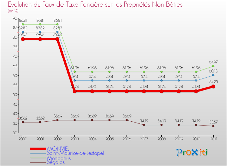 Evolution du taux de la taxe foncière sur les immeubles et terrains non batis pour MONVIEL et les communes proches Comparaison des taux de la taxe foncière sur les immeubles et terrains non batis pour MONVIEL et les communes voisines