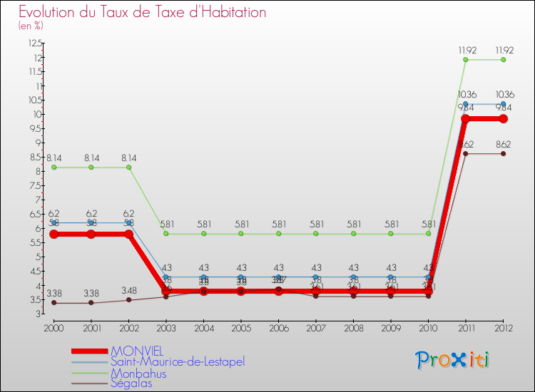 Evolution du taux de la taxe d'habitation pour MONVIEL et les communes proches Comparaison des taux de la taxe d'habitation pour MONVIEL et les communes voisines