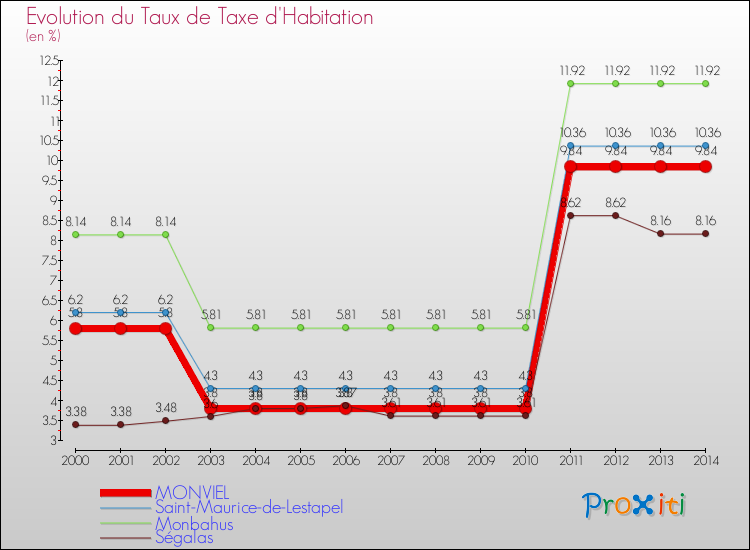 Evolution du taux de la taxe d'habitation pour MONVIEL et les communes proches de 2000 à 2014 Comparaison des taux de la taxe d'habitation pour MONVIEL et les communes voisines de 2000 à 2014