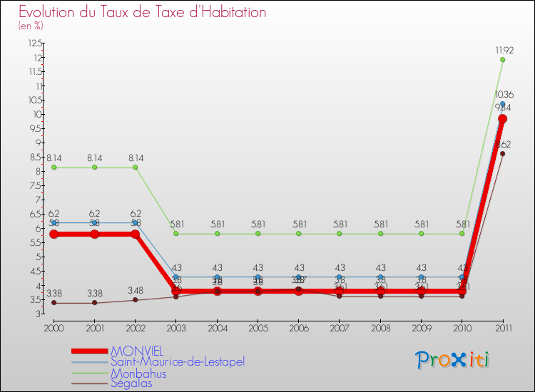 Evolution du taux de la taxe d'habitation pour MONVIEL et les communes proches Comparaison des taux de la taxe d'habitation pour MONVIEL et les communes voisines