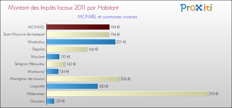 Montant des impôts locaux par Habitant pour MONVIEL et les communes proches Comparaison des impôts locaux par habitant pour MONVIEL et les communes voisines