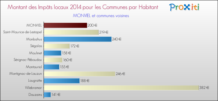 Montant des impôts locaux par Habitant pour MONVIEL et les communes proches en 2014 Comparaison des impôts locaux par habitant pour MONVIEL et les communes voisines en 2014