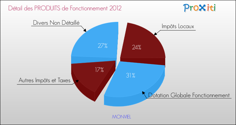Décomposition du Budget de Fonctionnement 2012 de la commune de MONVIEL Budget de Fonctionnement 2012 pour la commune de MONVIEL
