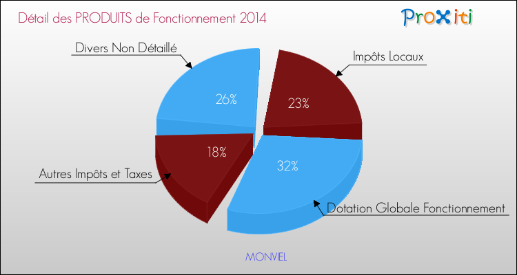 Décomposition du Budget de Fonctionnement 2014 de la commune de MONVIEL Budget de Fonctionnement 2014 pour la commune de MONVIEL
