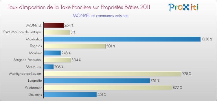 Taux d'imposition de la taxe foncière sur le bati 2011 pour MONVIEL et les communes proches Comparaison des taux d'imposition de la taxe foncière sur le bati 2011 pour MONVIEL et les communes voisines