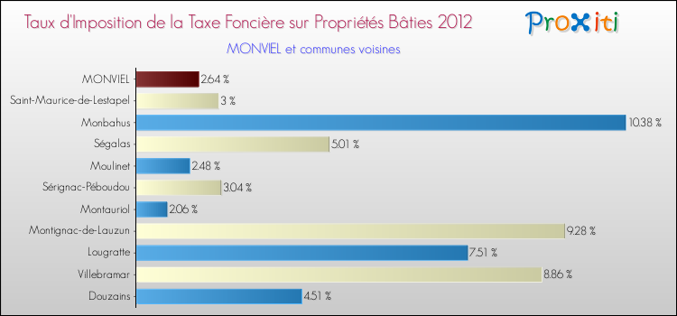 Taux d'imposition de la taxe foncière sur le bati 2012 pour MONVIEL et les communes proches Comparaison des taux d'imposition de la taxe foncière sur le bati 2012 pour MONVIEL et les communes voisines