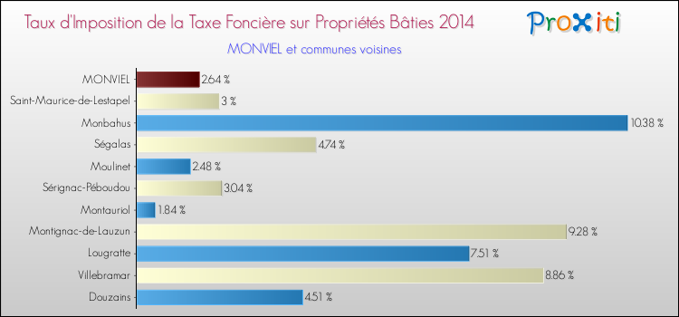 Taux d'imposition de la taxe foncière sur le bati 2014 pour MONVIEL et les communes proches Comparaison des taux d'imposition de la taxe foncière sur le bati 2014 pour MONVIEL et les communes voisines