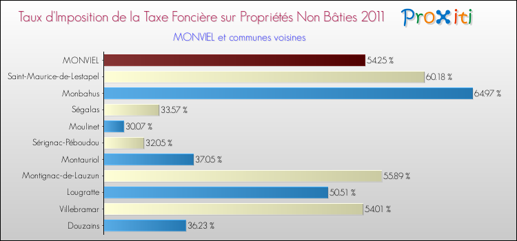 Taux d'imposition de la taxe foncière sur les immeubles et terrains non batis 2011 pour MONVIEL et les communes proches Comparaison des taux d'imposition de la taxe foncière sur les immeubles et terrains non batis 2011 pour MONVIEL et les communes voisines