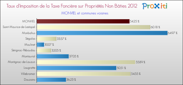 Taux d'imposition de la taxe foncière sur les immeubles et terrains non batis 2012 pour MONVIEL et les communes proches Comparaison des taux d'imposition de la taxe foncière sur les immeubles et terrains non batis 2012 pour MONVIEL et les communes voisines