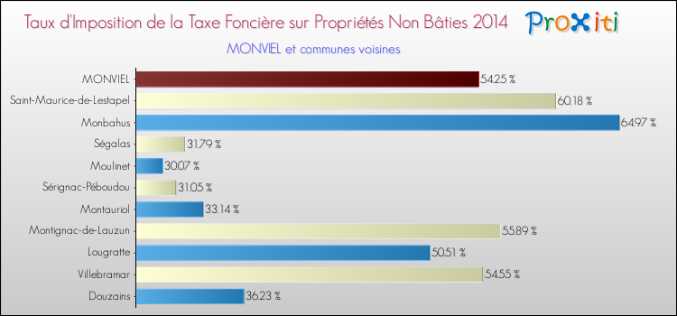 Taux d'imposition de la taxe foncière sur les immeubles et terrains non batis 2014 pour MONVIEL et les communes proches Comparaison des taux d'imposition de la taxe foncière sur les immeubles et terrains non batis 2014 pour MONVIEL et les communes voisines