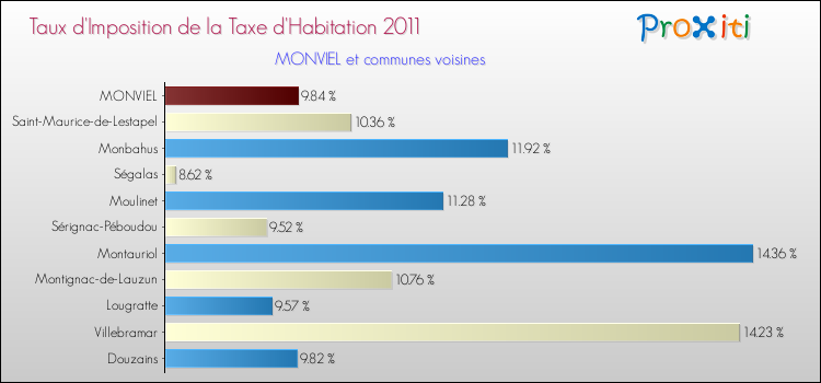 Taux d'imposition de la taxe d'habitation 2011 pour MONVIEL et les communes proches Comparaison des taux d'imposition de la taxe d'habitation 2011 pour MONVIEL et les communes voisines