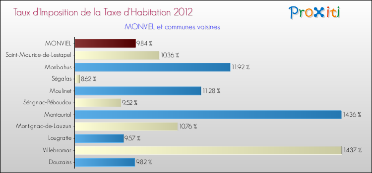 Taux d'imposition de la taxe d'habitation 2012 pour MONVIEL et les communes proches Comparaison des taux d'imposition de la taxe d'habitation 2012 pour MONVIEL et les communes voisines