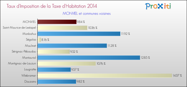 Taux d'imposition de la taxe d'habitation 2014 pour MONVIEL et les communes proches Comparaison des taux d'imposition de la taxe d'habitation 2014 pour MONVIEL et les communes voisines