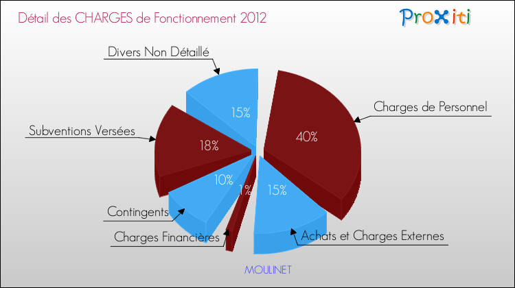 Décomposition des Charges de Fonctionnement 2012 de la commune de MOULINET Charges de Fonctionnement 2012 pour la commune de MOULINET