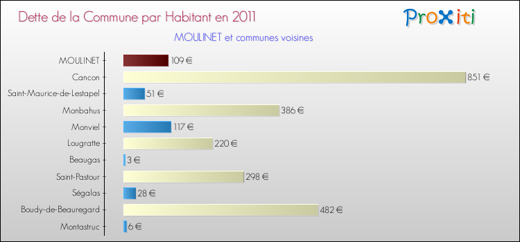 Dette par habitant de la commune en 2011 pour MOULINET et les communes proches Comparaison de la dette par habitant de la commune en 2011 pour MOULINET et les communes voisines