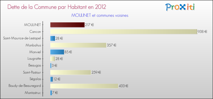 Dette par habitant de la commune en 2012 pour MOULINET et les communes proches Comparaison de la dette par habitant de la commune en 2012 pour MOULINET et les communes voisines
