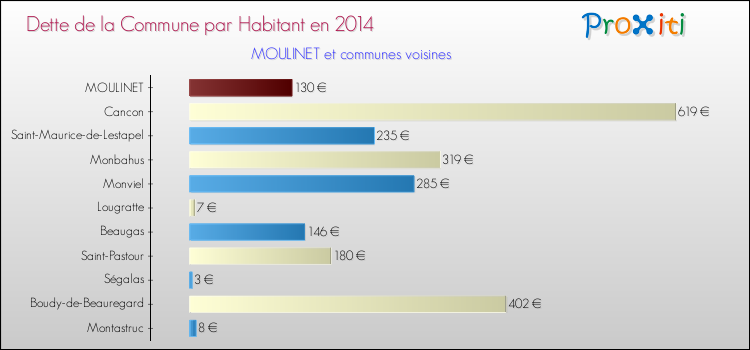 Dette par habitant de la commune en 2014 pour MOULINET et les communes proches Comparaison de la dette par habitant de la commune en 2014 pour MOULINET et les communes voisines