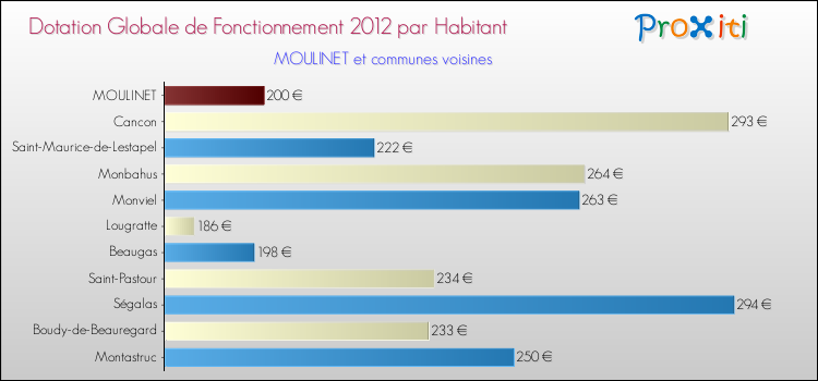 Montant des dotations globales de fonctionnement DGF par Habitant pour MOULINET et les communes proches Comparaison des des dotations globales de fonctionnement DGF par habitant pour MOULINET et les communes voisines