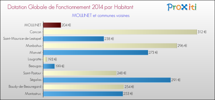 Montant des dotations globales de fonctionnement DGF par Habitant pour MOULINET et les communes proches en 2014. Comparaison des des dotations globales de fonctionnement DGF par habitant pour MOULINET et les communes voisines en 2014.