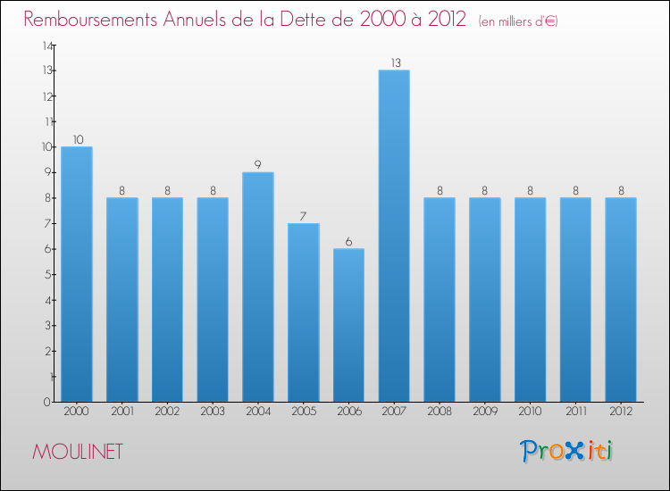 Evolution de l'annuité de la dette pour la commune de MOULINET de 2000 à 2012 Annuités de la dette pour MOULINET de 2000 à 2012