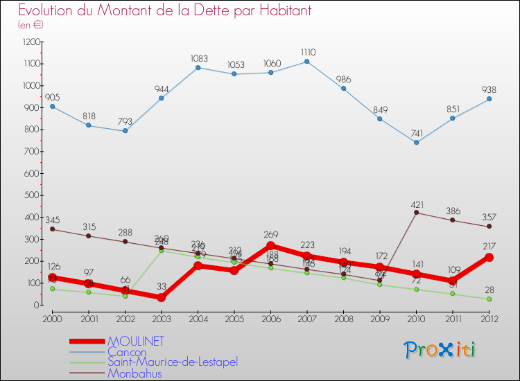Evolution de la dette par habitant pour la commune de MOULINET et les communes proches de 2000 à 2012 Comparaison de la dette par habitant pour MOULINET et les communes voisines de 2000 à 2012