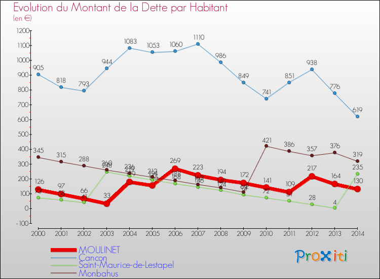 Evolution de la dette par habitant pour la commune de MOULINET et les communes proches de 2000 à 2014 Comparaison de la dette par habitant pour MOULINET et les communes voisines de 2000 à 2014