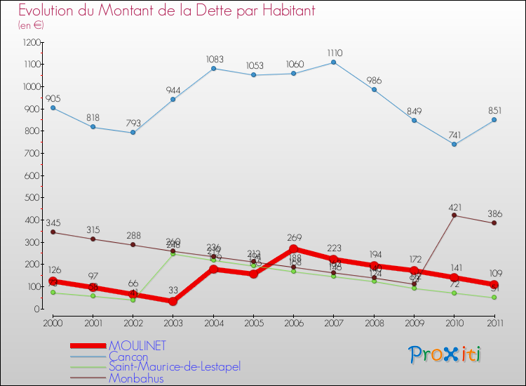 Evolution de la dette par habitant pour la commune de MOULINET et les communes proches Comparaison de la dette par habitant pour MOULINET et les communes voisines