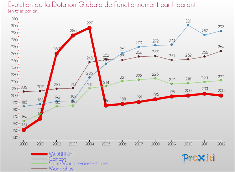 Evolution et montant de la dotation globale de fonctionnement par Habitant pour MOULINET et les communes proches Comparaison des dotations globales de fonctionnement par habitant pour MOULINET et les communes voisines