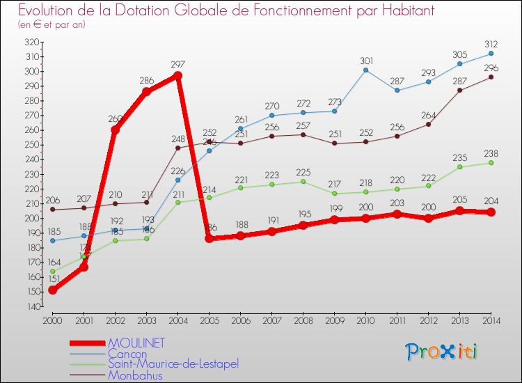 Evolution et montant de la dotation globale de fonctionnement par Habitant pour MOULINET et les communes proches de 2000 à 2014. Comparaison des dotations globales de fonctionnement par habitant pour MOULINET et les communes voisines de 2000 à 2014.
