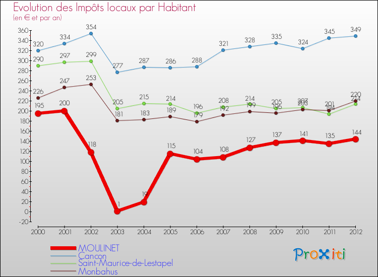 Evolution et montant des impôts locaux par Habitant pour MOULINET et les communes proches Comparaison des impôts locaux par habitant pour MOULINET et les communes voisines